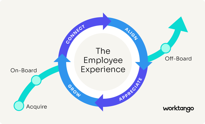 The employee experience lifecycle from acquire to off-board.