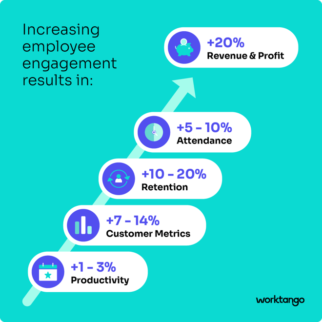 Increasing employee engagement results in positive business outcomes.