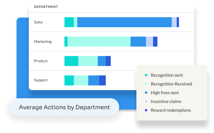 Screenshot of recognition sent/received, high fives sent/received, Incentive claims, and reward redemptions by department.