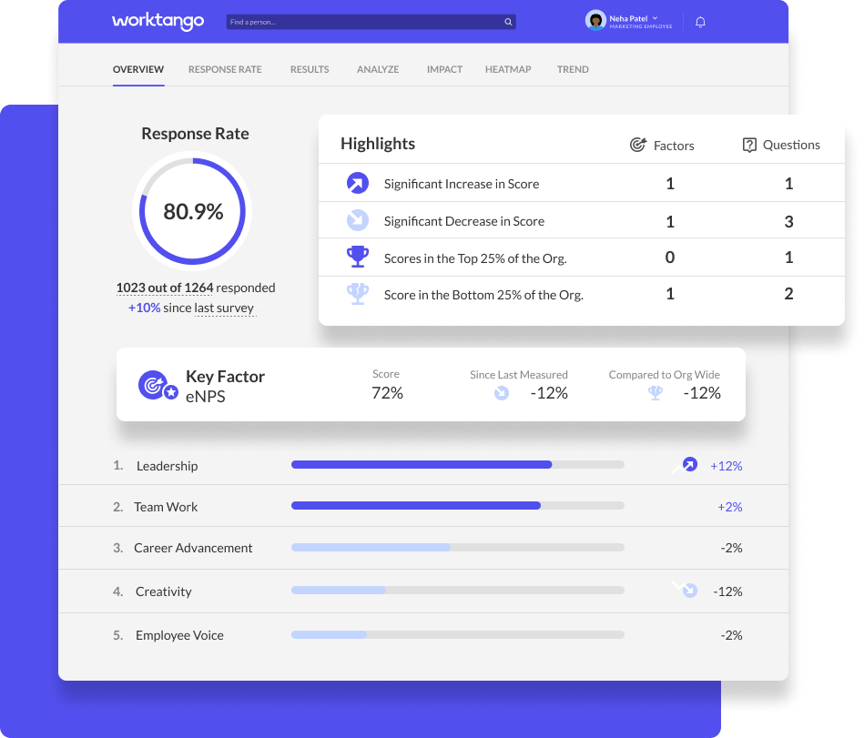 Screenshot from the Surveys & Insights product that features items like survey response rate, sentiment highlights, and a factor summary.