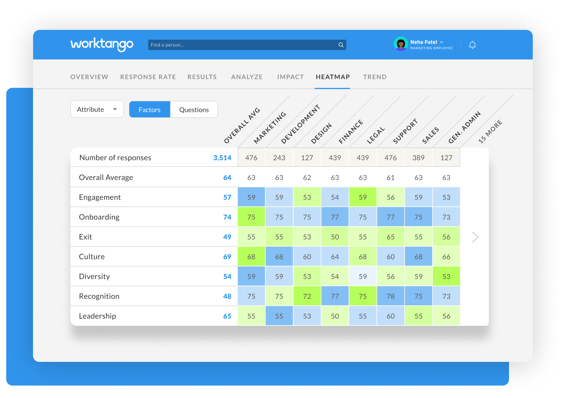 WorkTango's heatmap view of employee survey data by different departments and factors.