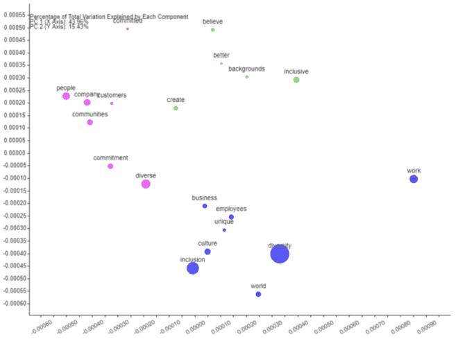 DEI Statements - scatter plot