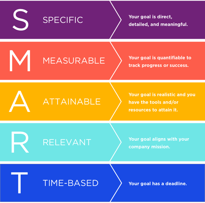 Infographic defining SMART goals -- specific, measurable, attainable, relevant, time-based