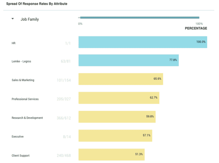 Survey Communication Template - Response rates by attribute