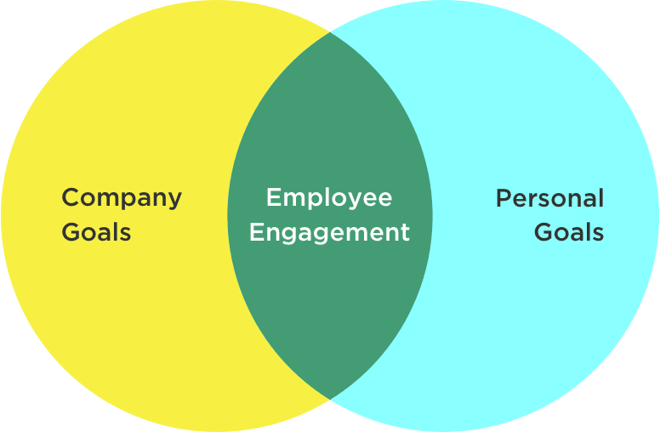 aligning personal goals with company goals to increase employee engagement