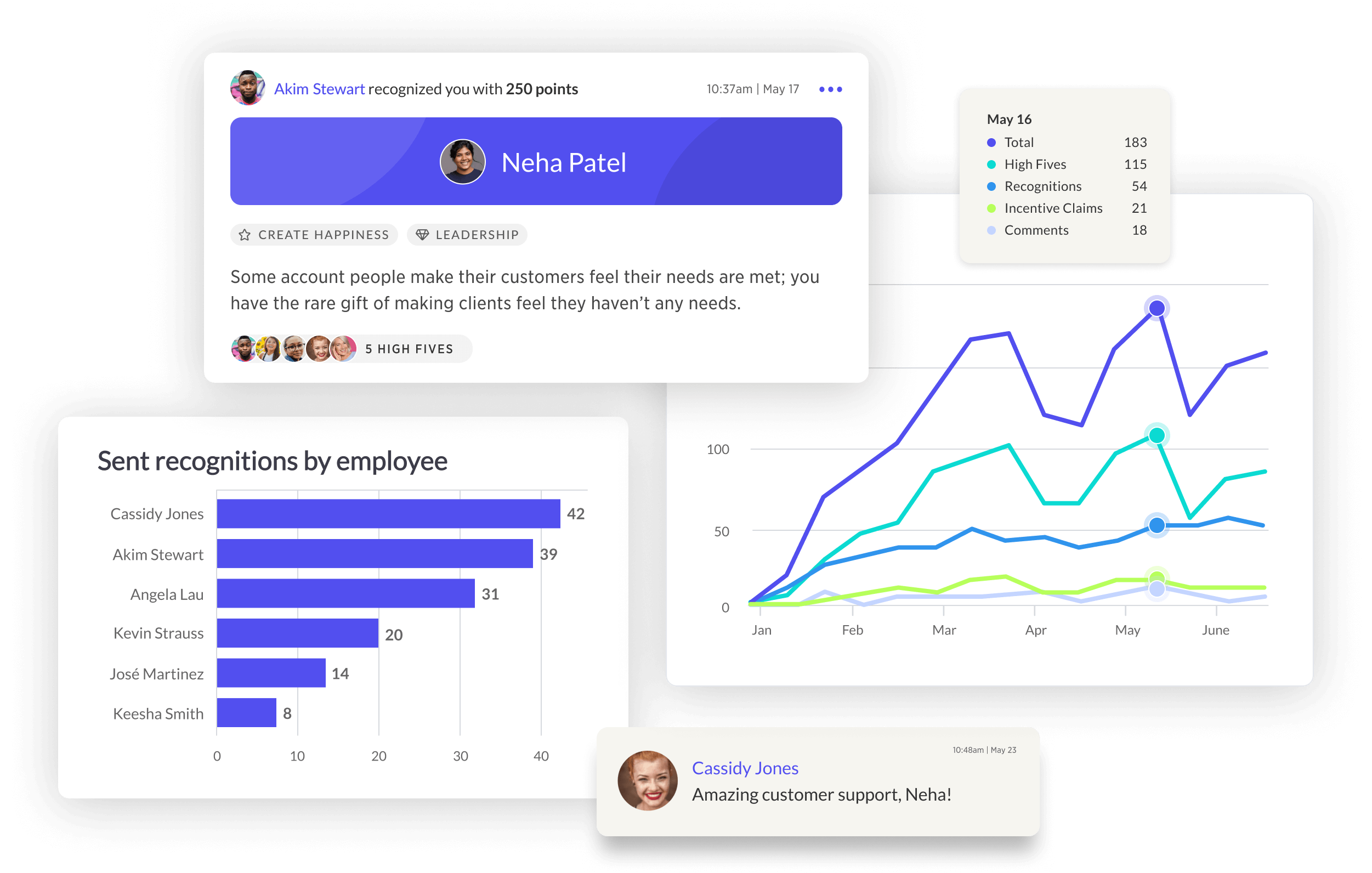 Screenshot of recognition from Akim to Neha, sent recognitions by employee bar chart, and overall platform activity line chart.