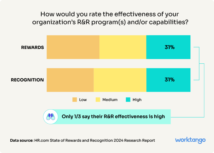 Graph titled "How would you rate the effectiveness of your organization's R&R program(s) and/or capabilities?" Only 1/3 say their R&R effectiveness is high.