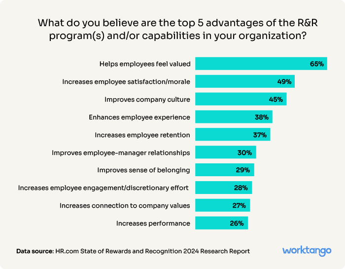 Graph titled "What do you believe are the top 5 advantages of the R&R program(s) and/or capabilities in your organization." 65% rated "helps employees feel valued" as the number one advantage.