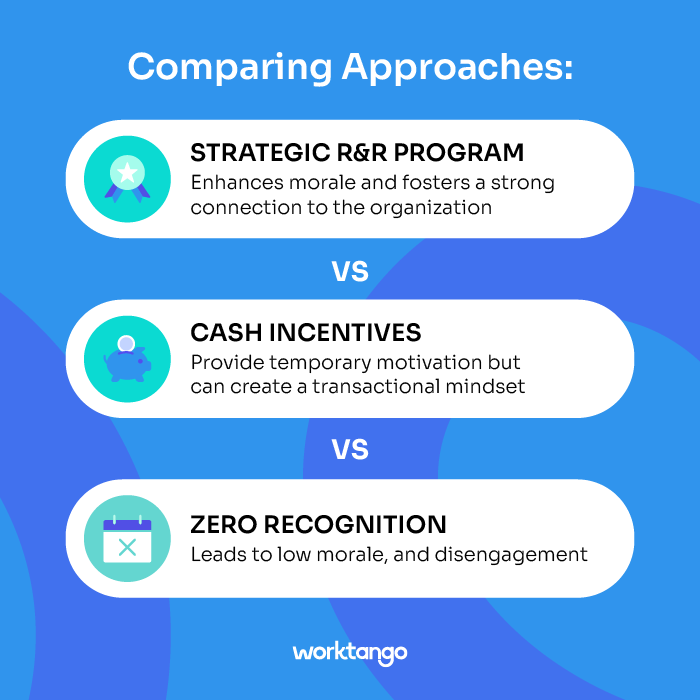 Image comparing approaches for employee incentives: strategic employee recognition program vs cash incentives vs zero recognition.