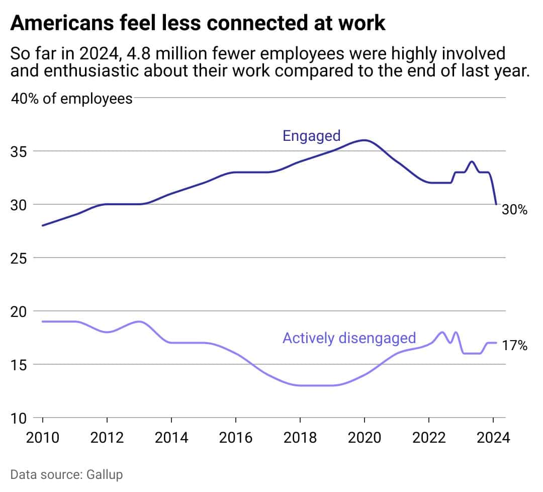 Chart from Gallup titled, "Americans feel less connected at work."