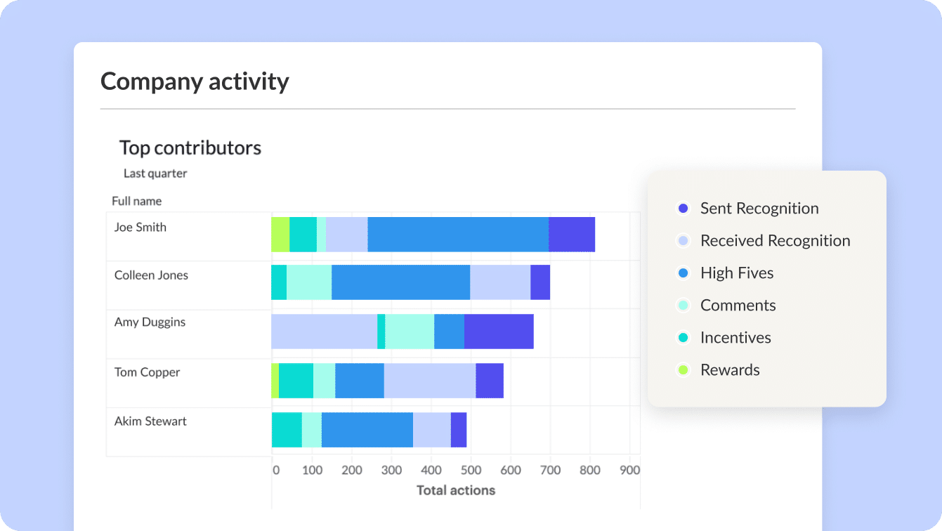 Screenshot of WorkTango's new Company Activity Dashboard.